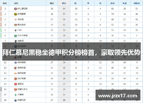 拜仁慕尼黑稳坐德甲积分榜榜首，豪取领先优势